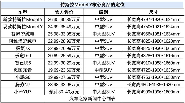 特斯拉Model Y焕新版价格公布 售26.35万起 起售价上调1.36万元