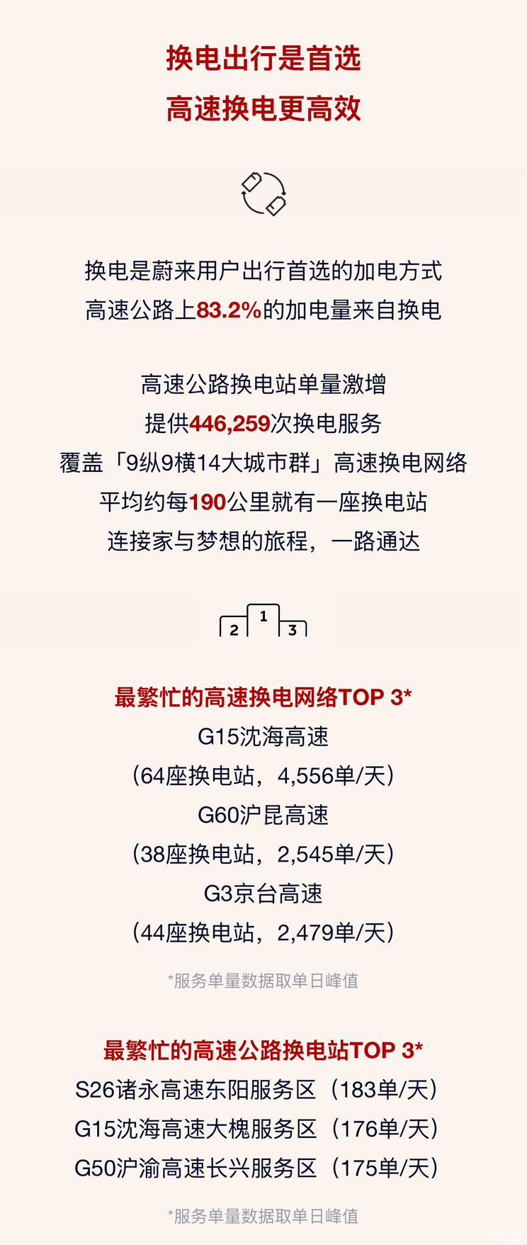 蔚来2025年春节加电报告发布，春节期间提供超171.6万次换电服务