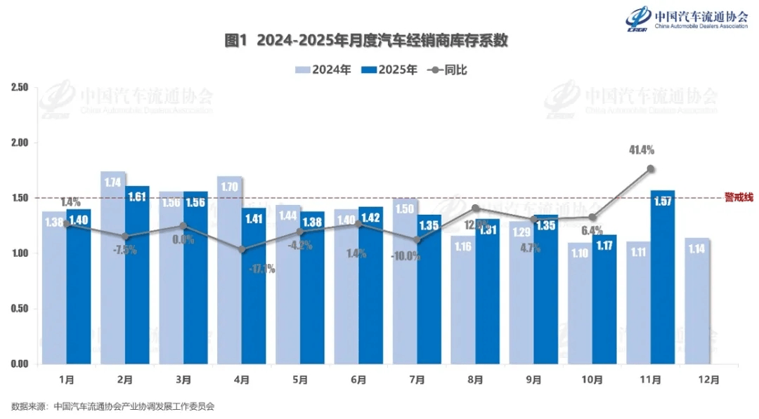 中国汽车流通协会：2025年11月份汽车经销商库存系数为1.57